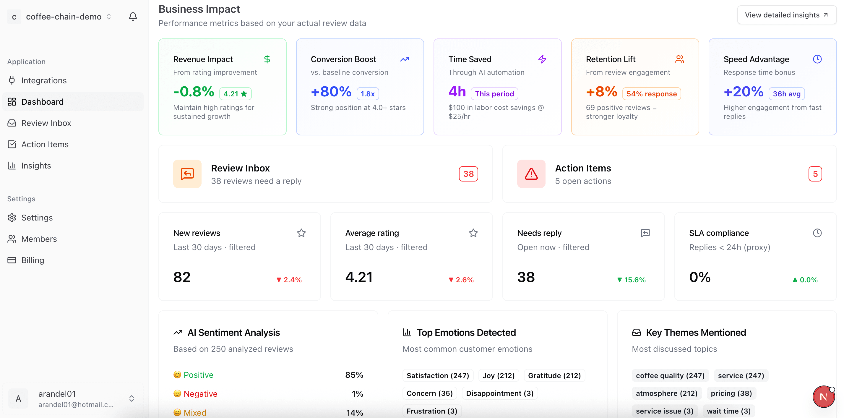 BrandCompanion Dashboard with ROI Metrics
